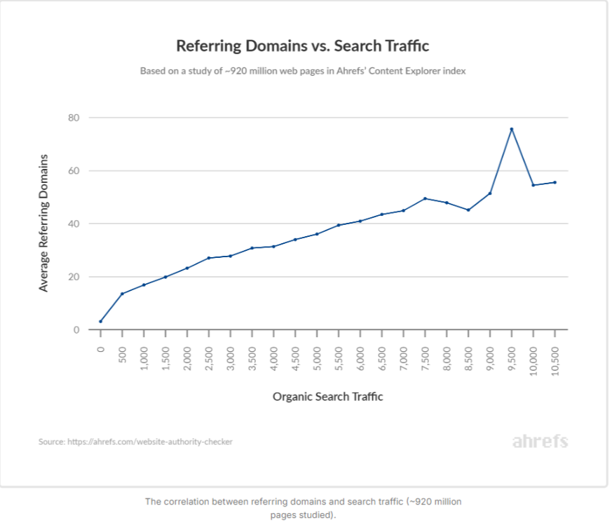 Referring Domains vs. Search Traffic